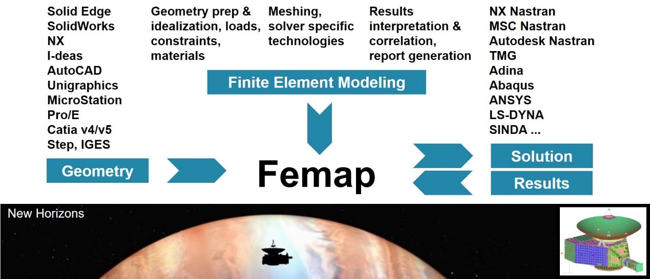 FEMAP整合各大知名CAE求解器與3-CAD軟體